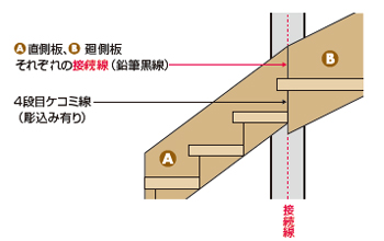 廻側板への合わせ方