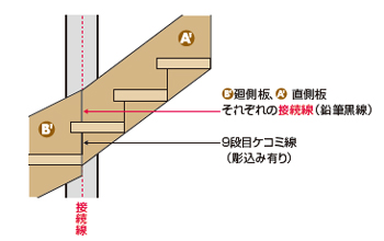 廻側板から直側板への合わせ方