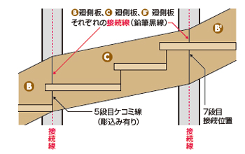 直側板から廻側板への合わせ方