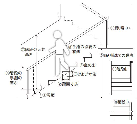 階段設計・施工の注意事項