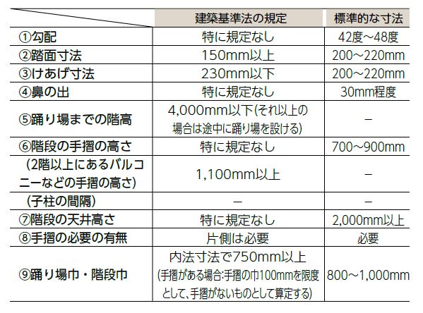 階段設計・施工の注意事項